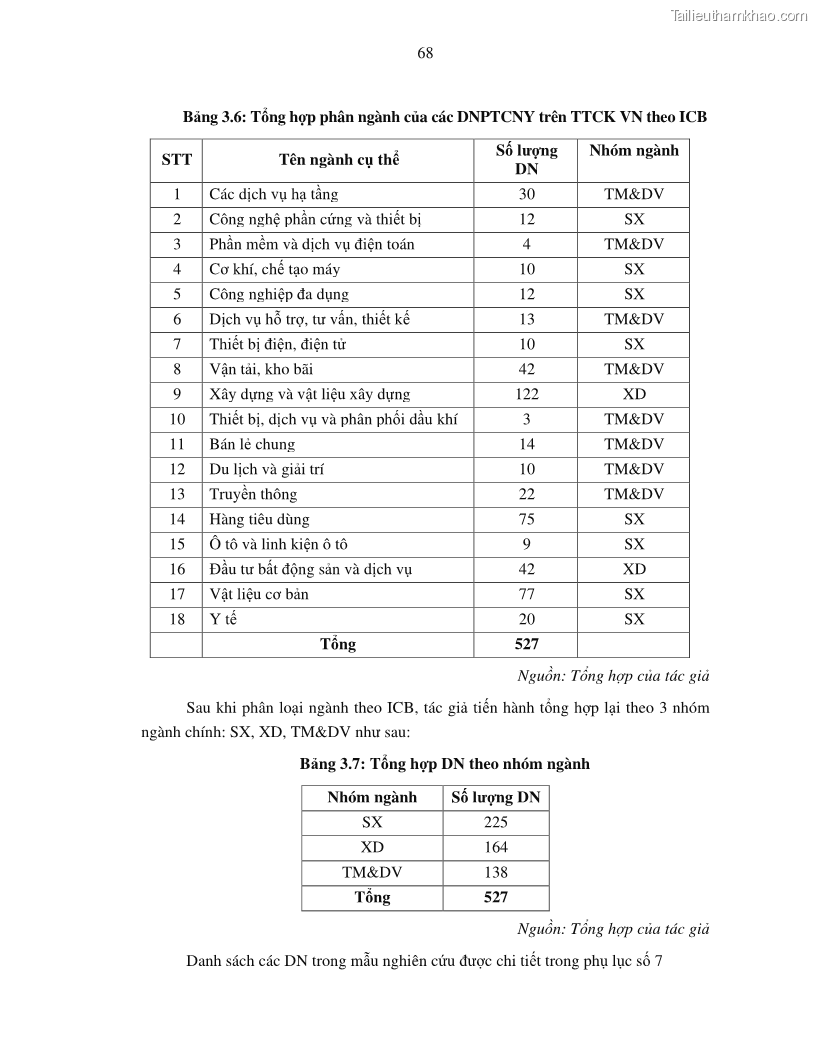 Luận án tiến sĩ tài chính ngân hàng Tác động của tính thanh khoản đến hiệu quả tài chính của các Công ty phi tài chính niêm yết trên thị trường chứng khoán Việt Nam - 7 Trang 81