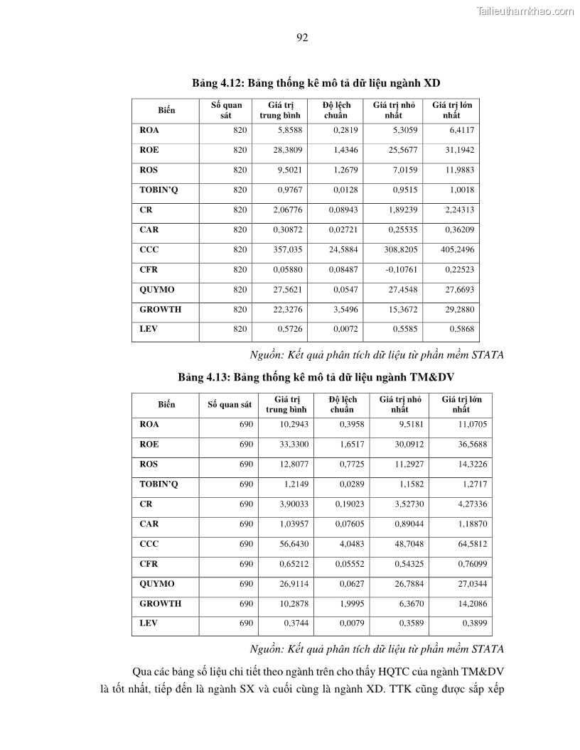 Luận án tiến sĩ tài chính ngân hàng Tác động của tính thanh khoản đến hiệu quả tài chính của các Công ty phi tài chính niêm yết trên thị trường chứng khoán Việt Nam - 9 Trang 105