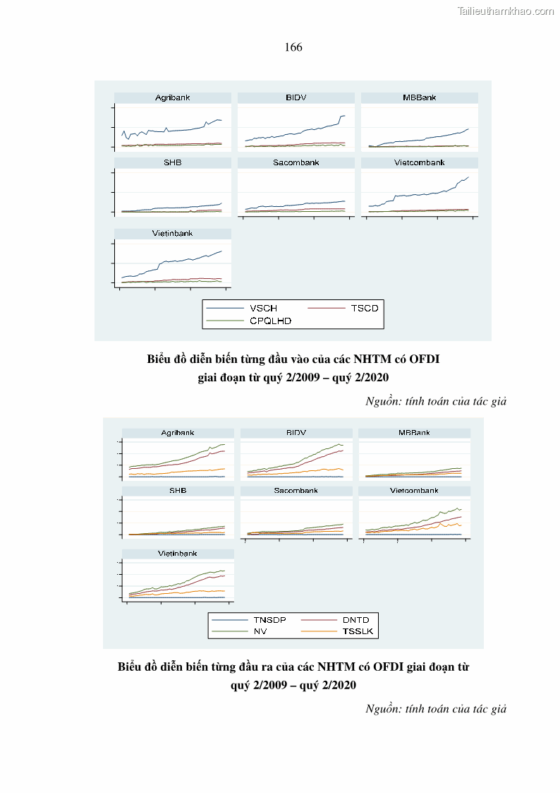 Luận án tiến sĩ tài chính ngân hàng Tác động hoạt động đầu tư trực tiếp ra nước ngoài đến hiệu quả hoạt động tại các NHTM Việt Nam - 15 Trang 176