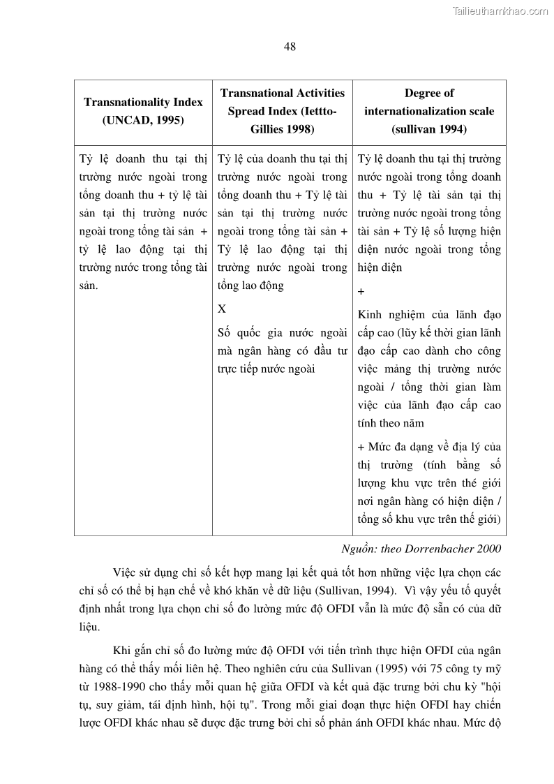 Luận án tiến sĩ tài chính ngân hàng Tác động hoạt động đầu tư trực tiếp ra nước ngoài đến hiệu quả hoạt động tại các NHTM Việt Nam - 5 Trang 58