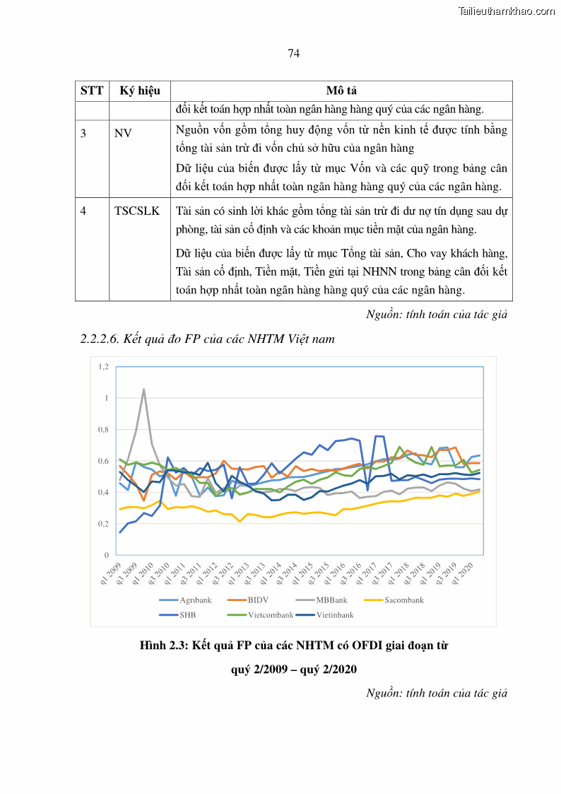 Luận án tiến sĩ tài chính ngân hàng Tác động hoạt động đầu tư trực tiếp ra nước ngoài đến hiệu quả hoạt động tại các NHTM Việt Nam - 7 Trang 84