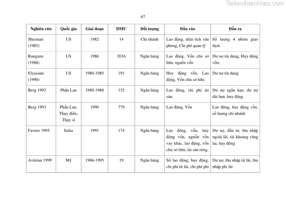 Luận án tiến sĩ tài chính ngân hàng Tác động hoạt động đầu tư trực tiếp ra nước ngoài đến hiệu quả hoạt động tại các NHTM Việt Nam - 7 Trang 77