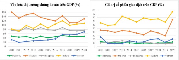 Nguồn WB 2021 Hình 4 1 Vốn hóa TTCK và giá trị cổ phiếu giao dịch trên GDP Khi 1