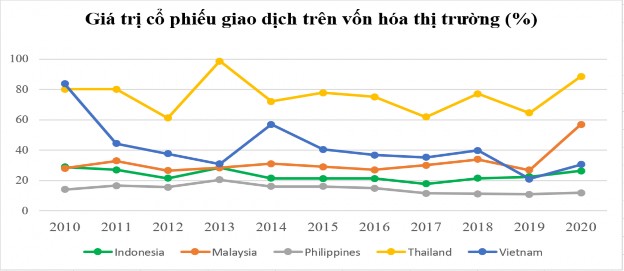 Nguồn WB 2021 Hình 4 2 Tỷ lệ giá trị cổ phiếu giao dịch trên vốn hóa thị 2