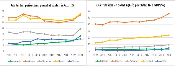 Nguồn Asian Development Bank 2021 Hình 4 3 Tỷ lệ giá trị trái phiếu phát hành 3