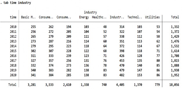 Nguồn Xuất từ dữ liệu chạy Stata Phụ lục 4 Thống kê biến sử dụng trong 7 3
