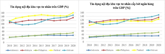 Nguồn WB 2021 Hình 2 Tín dụng nội địa khu vực tư nhân trên GDP Bảng 2 Tín 1