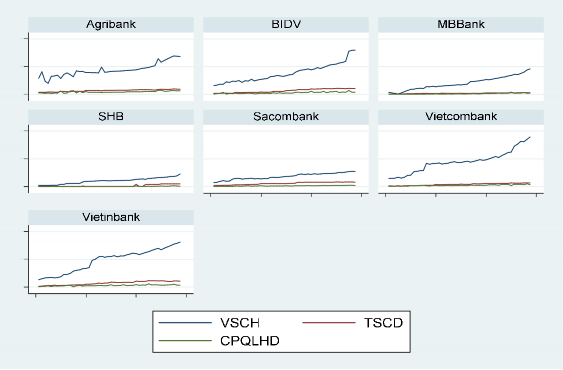 Biểu đồ diễn biến từng đầu vào của các NHTM có OFDI giai đoạn từ quý 1