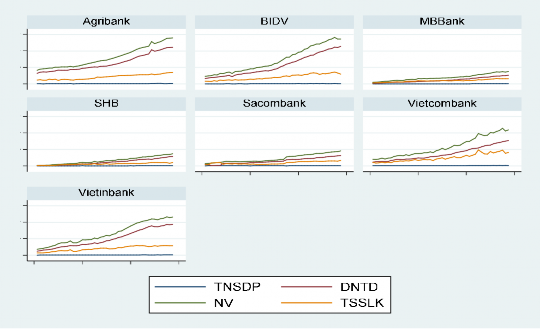 Biểu đồ diễn biến từng đầu ra của các NHTM có OFDI giai đoạn từ quý 2 2009 2