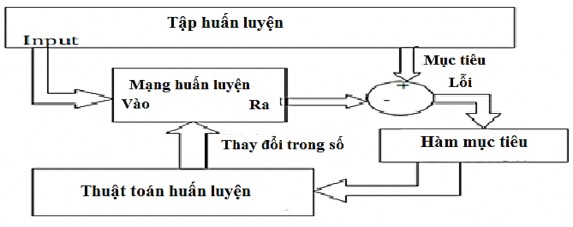 Hình 2 11 Học có giám sát Như vậy với học có giám sát số lớp cần phân 3