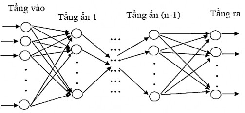 Hình 2 12 Mạng nơron MPL tổng quát Mỗi liên kết gắn với một trọng số 4