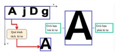 Hình 3 7 Quá trình tách ký tự Sau quá trình tách ký tự chúng tôi đề xuất 1