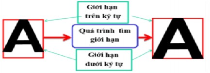 Hình 3 8 Quá trình tìm giới hạn kí tự Sau quá trình tìm giới hạn kí tự chúng 2