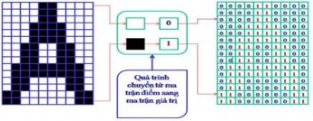 Hình 3 10 Quá trình ánh xạ từ ma trận điểm sang ma trận giá trị Sau khi chuyển 4