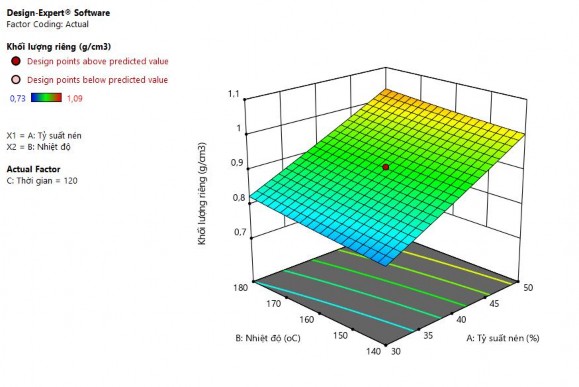 Hình 3 3 Đồ thị ảnh hưởng tham số xử lý đến khối lượng riêng Từ các 1