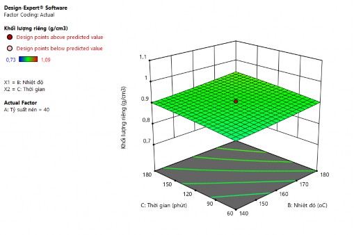 Hình 3 3 Đồ thị ảnh hưởng tham số xử lý đến khối lượng riêng Từ các 3