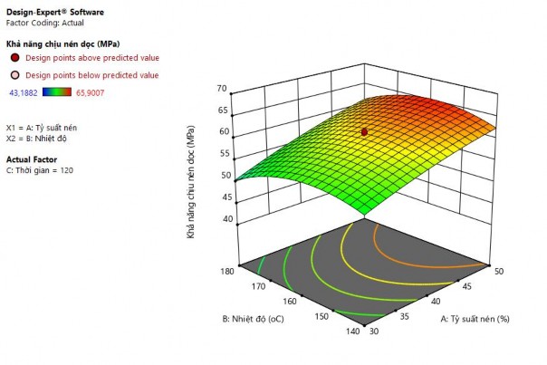 Hình 3 6 Đồ thị ảnh hưởng thông số xử lý đến độ bền nén dọc Từ các 1