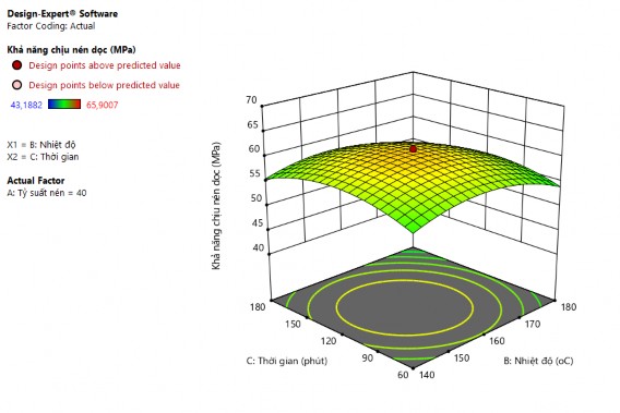 Hình 3 6 Đồ thị ảnh hưởng thông số xử lý đến độ bền nén dọc Từ các 3
