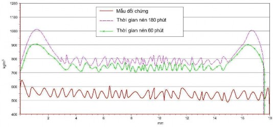 a b Hình 3 10 Biểu đồ phân bố khối lượng riêng khi nén với tỷ suất nén 2