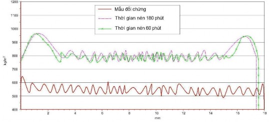 b Hình 3 10 Biểu đồ phân bố khối lượng riêng khi nén với tỷ suất nén 30 3