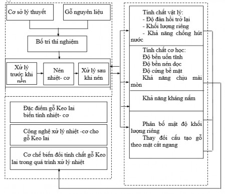 Hình 1 8 Sơ đồ tổng quát quá trình nghiên cứu thực nghiệm 1 9 2 1 Bố trí thí 15