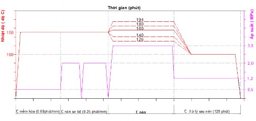 Hình 1 12 Biểu đồ tham số xử lý biến tính nhiệt cơ thực nghiệm 1 9 2 5 Các 1