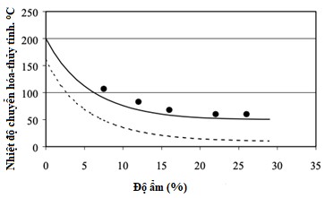 Hình 2 4 Ảnh hưởng của độ ẩm đến nhiệt độ chuyển trạng thái của 1