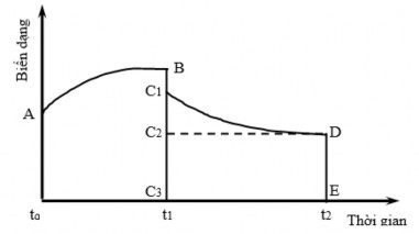 Hình 2 10 Sự biến dạng của gỗ theo thời gian tác dụng ngoại lực Nguồn 2