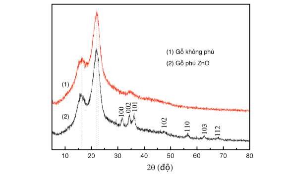 Hình 4 5 Phổ nhiễu xạ tia X XRD của bề mặt mẫu gỗ Bồ đề phủ ZnO và 1