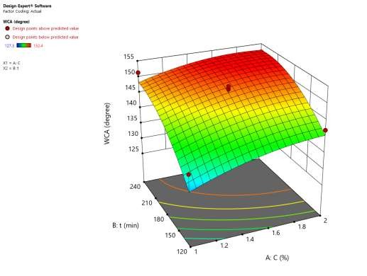 Hình 4 16 Mối quan hệ giữa điều kiện xử lý với WCA Với phương trình tương 1