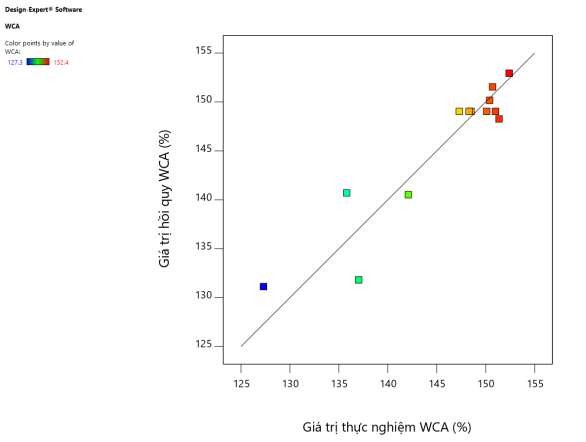 Hình 4 17 Tương quan giữa giá trị hồi quy và giá trị thực nghiệm WCA Trên hình 2