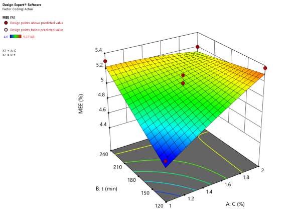 Hình 4 20 Mối quan hệ giữa điều kiện xử lý với MEE Với phương trình tương 1