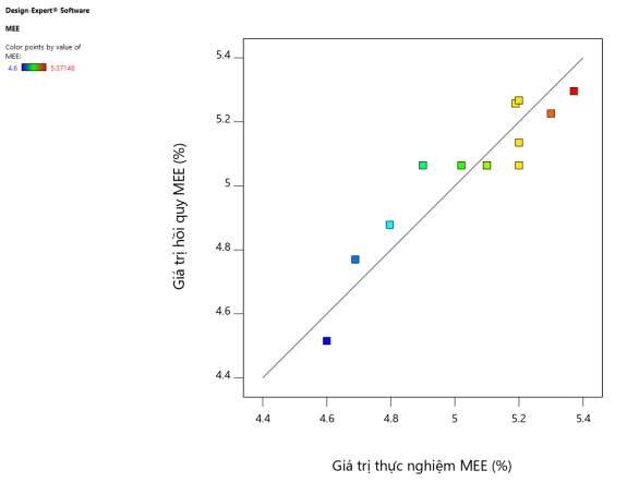 Hình 4 21 Tương quan giữa giá trị hồi quy và giá trị thực nghiệm MEE Trên hình 2
