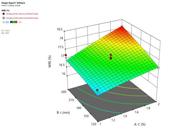 Hình 4 24 Mối quan hệ giữa điều kiện xử lý với WRE Với phương trình tương 3