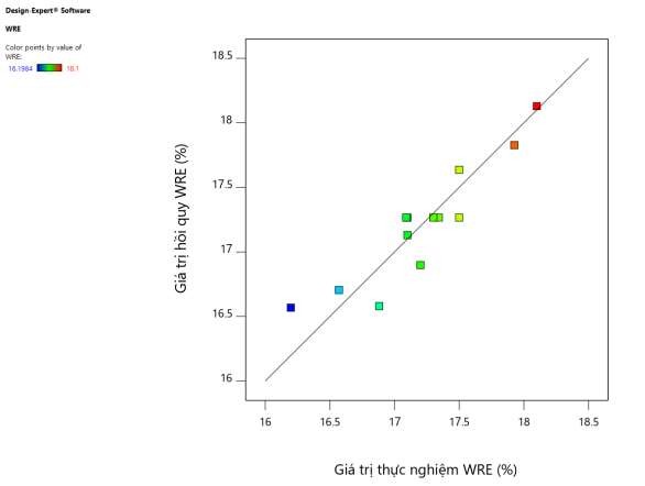 Hình 4 25 Tương quan giữa giá trị hồi quy và giá trị thực nghiệm WRE Trên hình 4