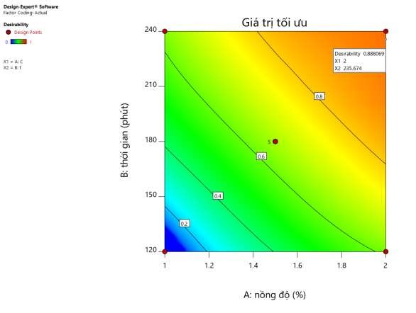 Hình 4 26 Đồ thị thể hiện giá trị tối ưu theo hàm mục tiêu Bảng 4 8 Giá 1