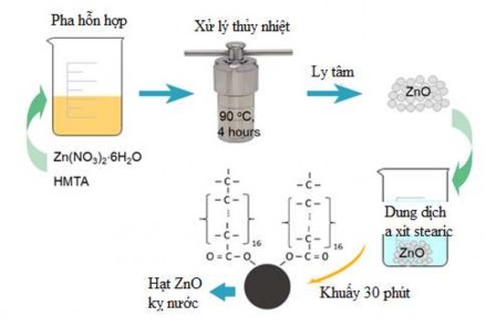 Hình 4 27 Quá trình tạo ra hạt ZnO kỵ nước kích thước micro nano Hình 4 28 Quy 2