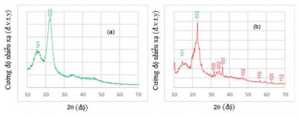 Hình 4 31 Phổ nhiễu xạ tia X của mẫu không phủ ZnO S1 và mẫu phủ epoxy kết 3