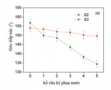Hình 4 33 a Góc tiếp xúc WCA của nước với gỗ sau các chu kỳ phun nước b 5
