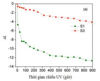 Hình 4 34 Sự thay đổi màu sắc của gỗ không phủ a và gỗ phủ epoxy kết 7