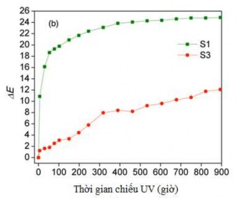 Hình 4 34 Sự thay đổi màu sắc của gỗ không phủ a và gỗ phủ epoxy kết 8