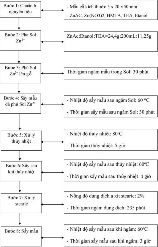 Hình 4 35 Quy trình phủ ZnO bằng phương pháp thủy nhiệt 4 4 2 Quy trình công 1