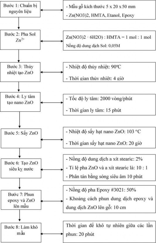 Hình 4 36 Quy trình phủ ZnO bằng phương pháp phun KẾT LUẬN VÀ KIẾN NGHỊ 1 Kết 2