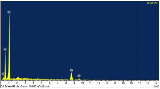 Hình 4 4 Phổ tán sắc năng lượng tia X EDX bề mặt gỗ phủ ZnO Từ hình ảnh 12