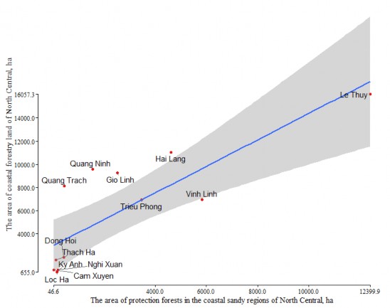 Hình 3 3 Phân bố diện tích rừng chắn gió chắn cát và diện tích đất rừng 1