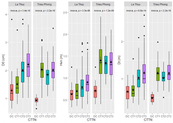 Hình 3 6 Phân tích Anova các chỉ tiêu sinh trưởng cây Phi lao ở giai đoạn 24 1