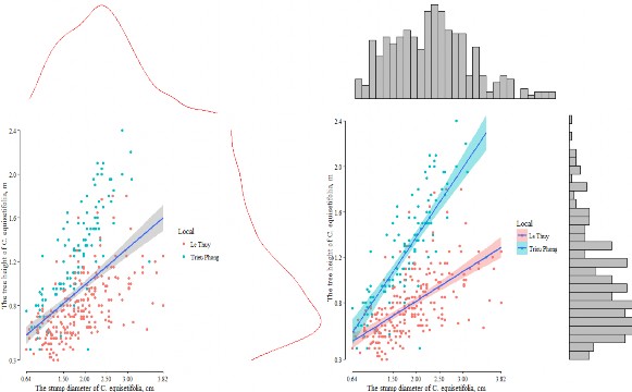 Hình 3 7 Tương quan giữa đường kính gốc và chiều cao cây Phi lao trên nhóm 1