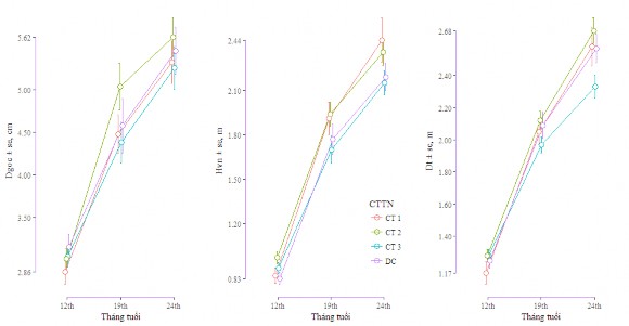 Hình 3 8 Giá trị sinh trưởng D0 H VN D T và sai tiêu chuẩn tương ứng của cây 2