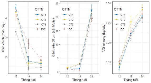 Hình 3 9 Số thân chính số cành 50 cm và vật rơi rụng của cây Keo lá liềm 3