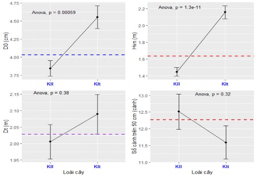 Hình 3 10 Phân tích thống kê một số chỉ tiêu sinh trưởng của cây Keo lá liềm 4